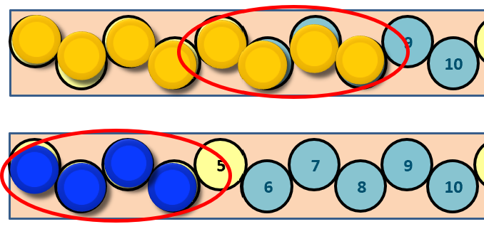 Image of 8 yellow counters and 4 blue counters shown on 2 separate number strips. Circles indicate that the number of blue counters could be taken from the yellow counters to show 8 - 4 = 4.