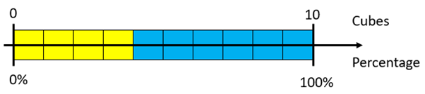 A stack of 4 yellow and 6 blue cubes accompanied by a double number line.
