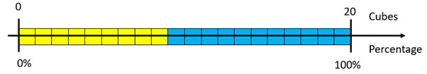 A stack of 9 yellow and 11 blue cubes accompanied by a double number line.
