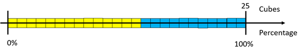 A stack of 14 yellow and 11 blue cubes accompanied by a double number line.