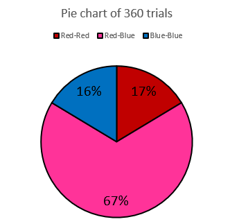 Pie chart of 360 trials, showing resouts of 17% red-red, 16% blue-blue, and the remainder red-blue.