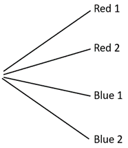 Tree diagram showing four possibilities, red 1, red 2, blue 1 and blue 2.