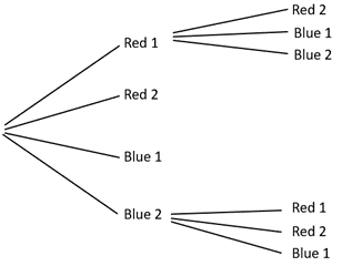 Tree diagram showing four first options red 1, red 2, blue 1 and blue 2, with the possible second options also shown for red 1 and blue 2. 