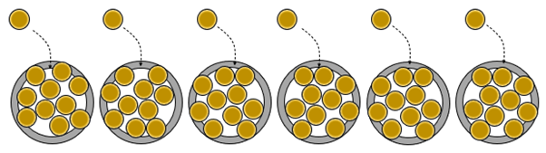 Image of six plates. Each holds 10 cookies. Arrows indicate that one cookie will be added to each plate.