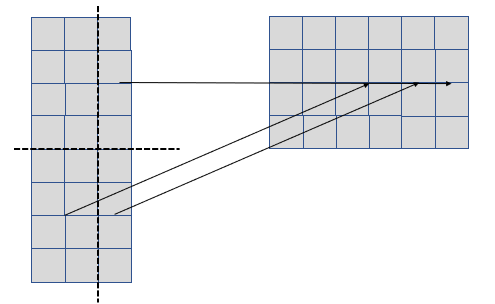 This diagram shows how a 8 x 3 rectangle can be transformed into a 6 x 4 rectangle by making two straight scissor cuts, and moving the pieces and taping the pieces. 