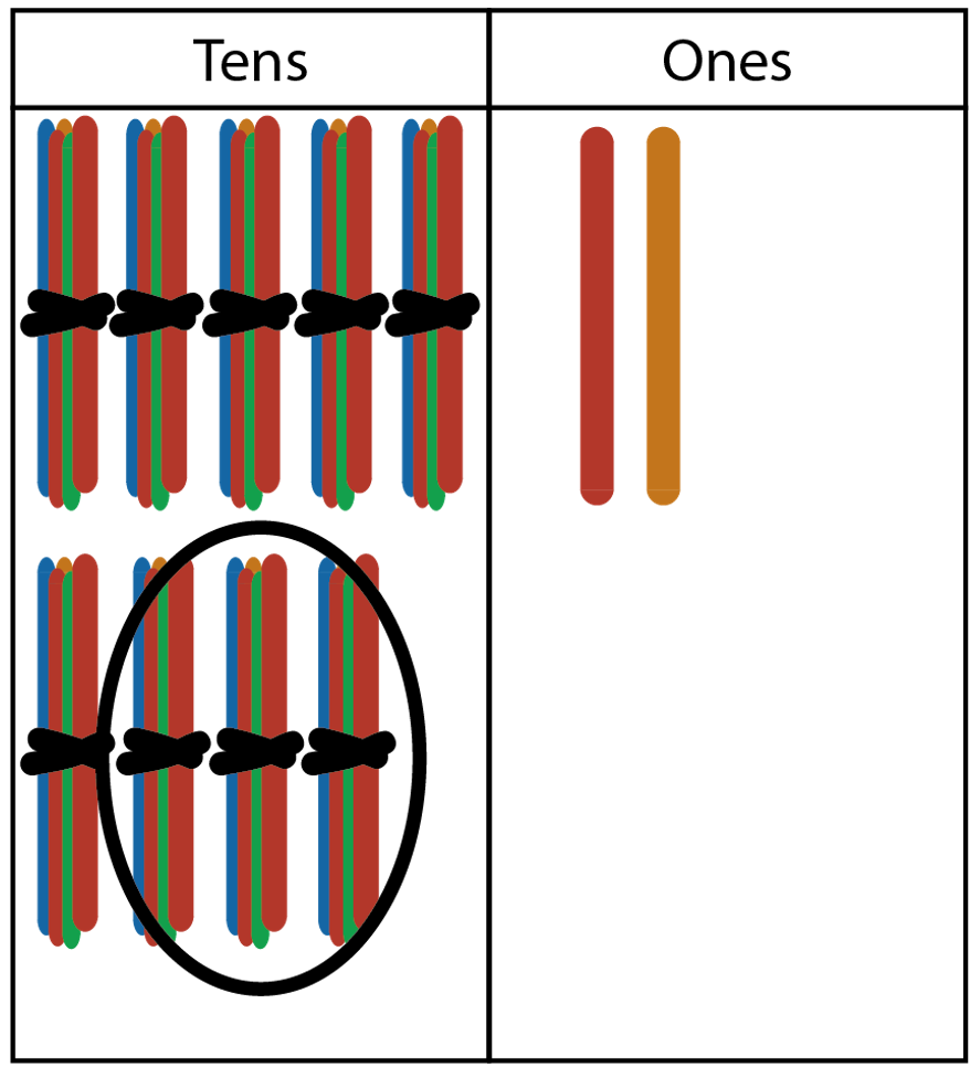 Image of a place value board showing 9 bundles of 10 sticks and 2 individual sticks. 3 bundles of 10 sticks are circled.