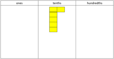 0.6 displayed with decimats and a place value mat.
