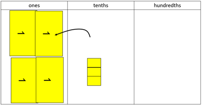 4 + 3 tenths made with decimats arranged on a place value mat.