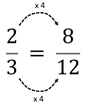 An equation showing the relationship between two thirds and eight twelfths.