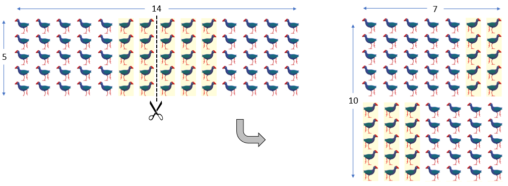 Diagram showing rearranging a 14 x 5 array to become a 7 x 10 array, showing that nothing has been added to or taken away from the array.