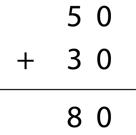 A vertical algorithm showing 50 + 30 = 80.