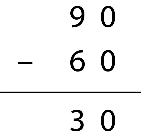 A vertical algorithm showing 90 - 60 = 30.