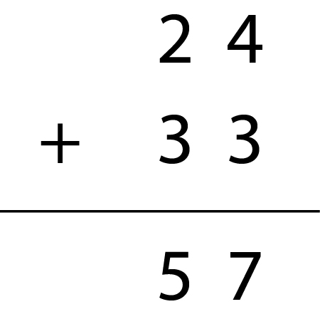 Image of a vertical algorithm displaying 24 + 33 = 57.