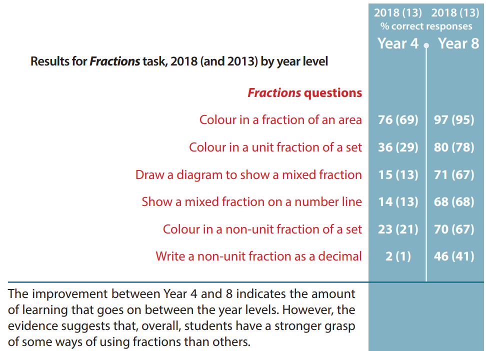 Fraction task results