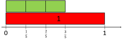 Image of fraction strips and a number line being used to compare 1 and iterations of 1/5.