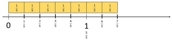 Image of fifths iterated on a number line.