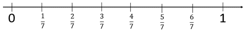 Image of a number line showing iterations of sevenths between 0 and 1.