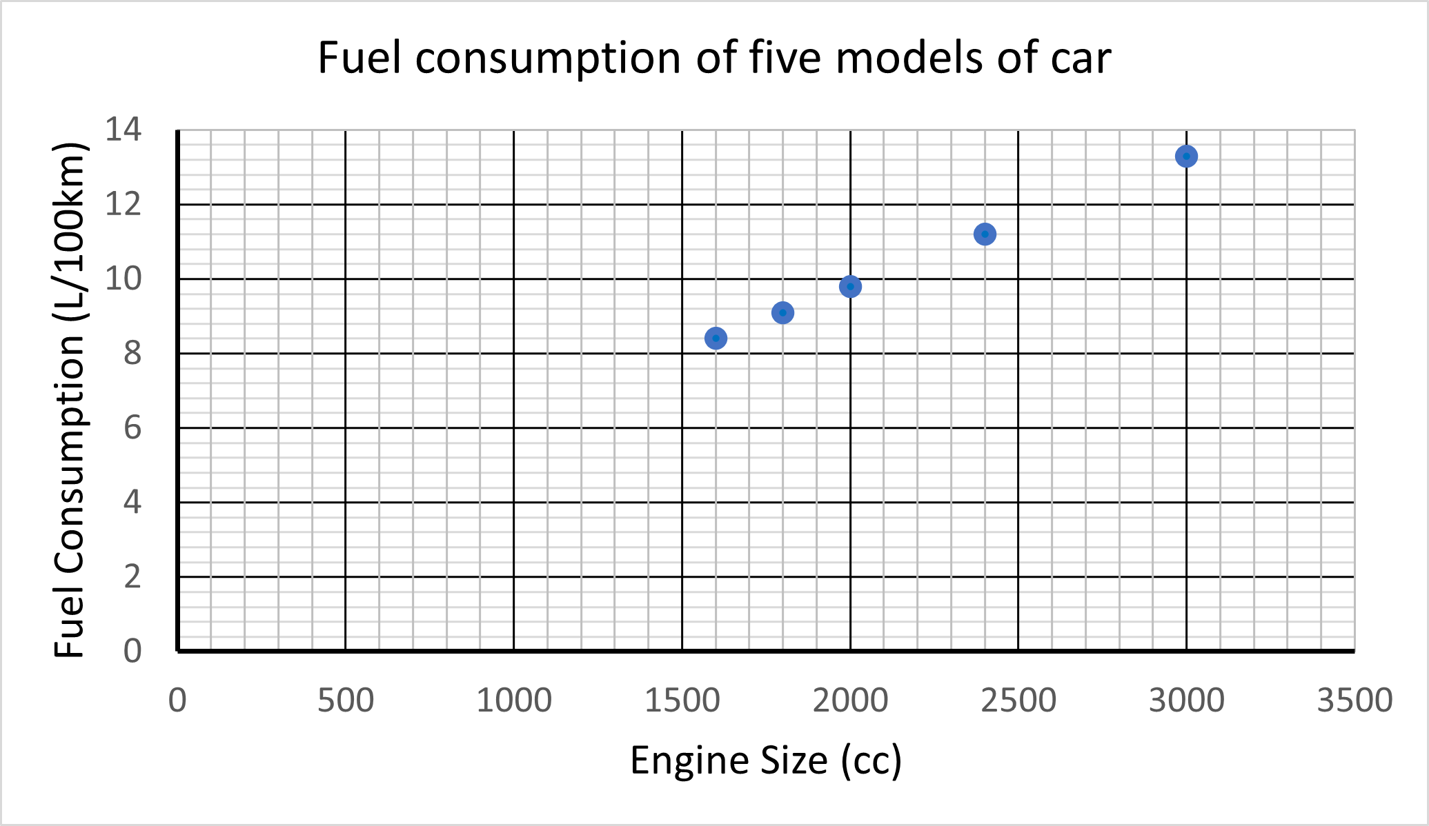 Graph of fuel consumption of five models of car showing a linear relationship.