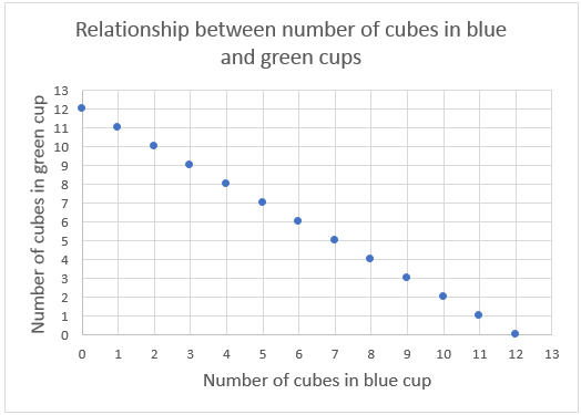 Graph showing the linear relationship between the number of cubes in blue and green cups.