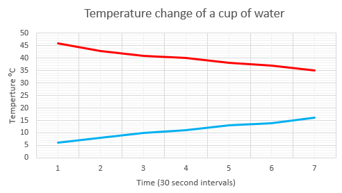 A line graph showing the decreasing temperature of the hot water, and the increasing temperature of the cold water, versus time (in 30 second intervals).
