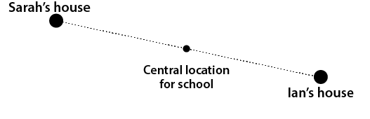 Diagram of a line drawn between Sarah's house and Ian's house, with the school in the central location between them.