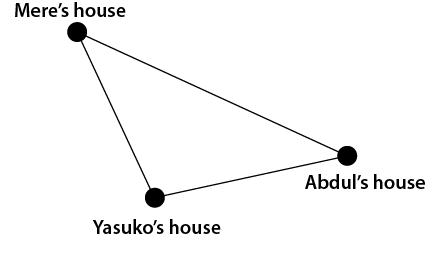 Triangular diagram of the location of three houses, each at one corner of the triangle.