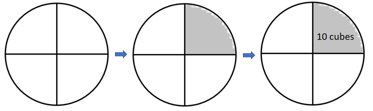A pie chart split into quarters. One quarter is shaded and labelled “10 cubes”.