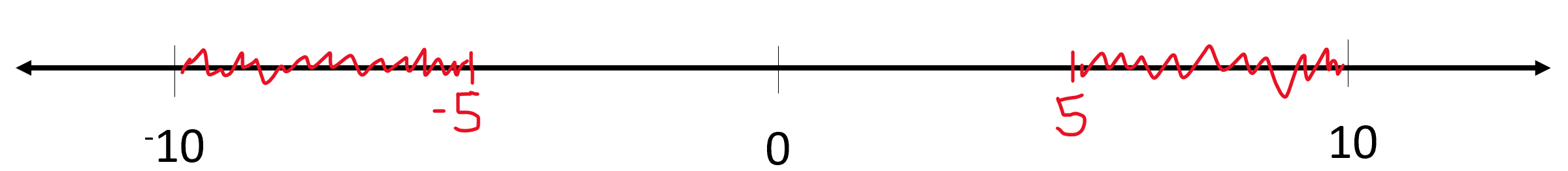 Number line with -10, -5, 0, 5, and 10 marked. The lines above 5 and below -5 are scribbled out.