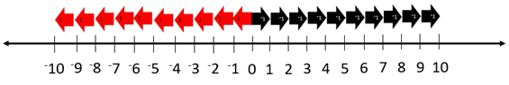 Number line labelled from -10 to 10 with 10 black arrows, each representing +1 aligned to a space between positive integers, and ten red arrows, each representing -1 aligned with the negative integers.