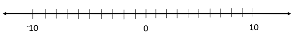 Numberline from -10 to 10 with integers marked but not labeled.