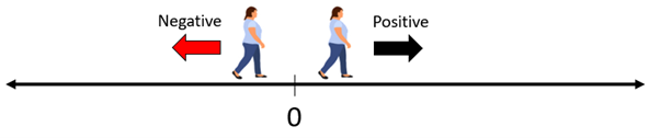 Image of a numberline with two people standing on it. One is labelled positive and has an arrow pointing to the right. The other is labelled negative and has a n arrow pointing to the left.