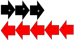 Three black arrows pointing to the right each labelled +. Five red arrows pointing to the left each labelled -.