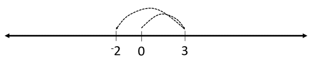 Number line showing 0 + 3 - 5.