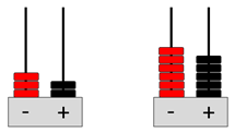 Two abaci. One shows 3 red discs on a prong labelled -, and 2 black discs on a prong labelled +. The other shows 6 red discs on a prong labelled -, and 5 black discs on a prong labelled +.