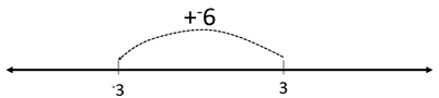Number line showing 3 plus negative 6.
