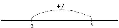 Number line showing negative 2 plus 5.