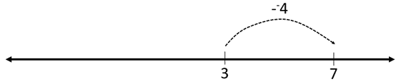 Number line showing 3 minus -4.