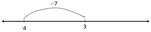 Number line showing -4 minus -7.
