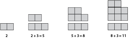 This shows how the block towers can be partitioned into different groups of blocks: 2 blocks (the first term), 2 blocks + 3 blocks, 5 blocks + 3 blocks, 8 blocks +  blocks.