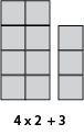 One tower of blocks consisting of 2 columns of 4 blocks, and a tower of 3 blocks. This represents the equation 4 x 2 (the first block) + 3 (the second block).
