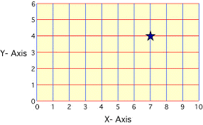 A grid showing the location of a star at (7,4).