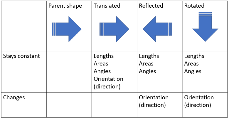 Table showing features of shapes that change and remain invariant under translation, reflection and rotation.