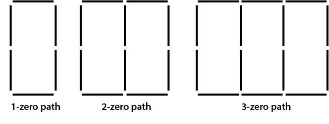 This shows how 6, 10, and 14 matchsticks are used to build 1, 2, and 3 "zero" (rectangle) paths.