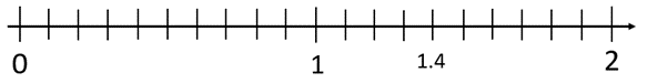 Image of a number line showing the positions of 0, 1, 1.4, and 2.