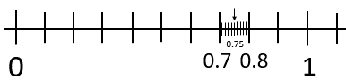 A number line showing the 10 partitions between 0.7 and 0.8, and the relative position of 0.75.