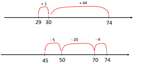 Image of number lines being used to show that the difference between 74 and 29 can be found with addition or subtraction.