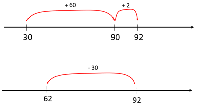 Image of 2 number lines showing how the difference between 30 and 92 could be found using addition and subtraction. 
