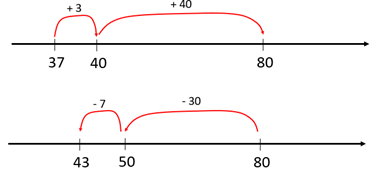 Image of 2 number lines showing how the difference between 37 and 80 could be found using addition and subtraction. 