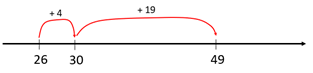 Image of a number line showing how addition can be used to find the difference between 26 and 49.