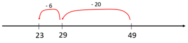 Image of a number line showing how subtraction can be used to find the difference between 26 and 49.